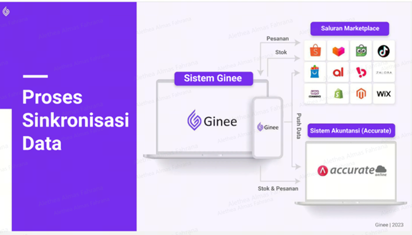 Diagram of OMS-Accounting Integration Flow